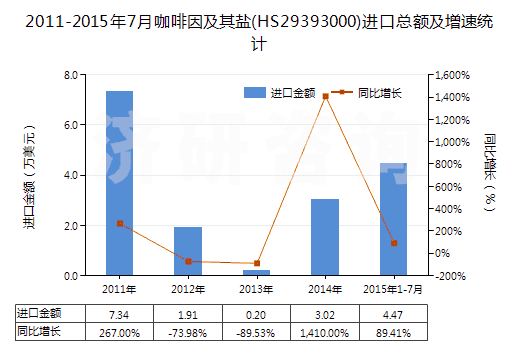 2011-2015年7月咖啡因及其鹽(HS29393000)進口總額及增速統(tǒng)計